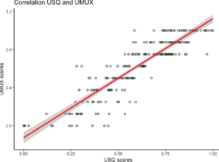 Figure 3. Graphical representation of the correlation between the USQ and UMUX scores 