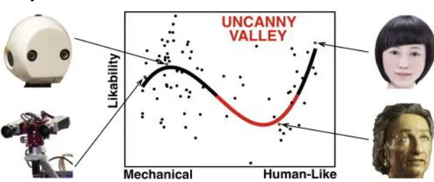 Figure 1. Illustration of the uncanny valley effect (Mathur & Reichling, 2016). 