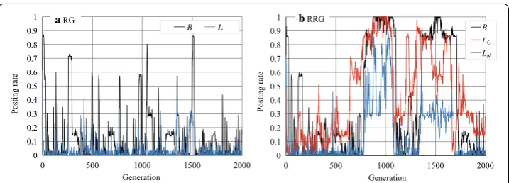 Fig. 4 Article posting and comment rates in RG and RRG (an experimental run)