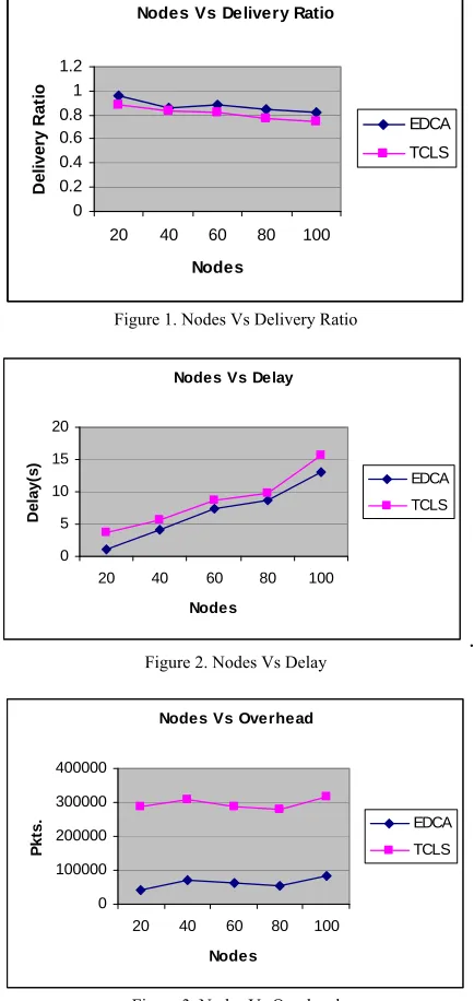 Figure 1. Nodes Vs Delivery Ratio 