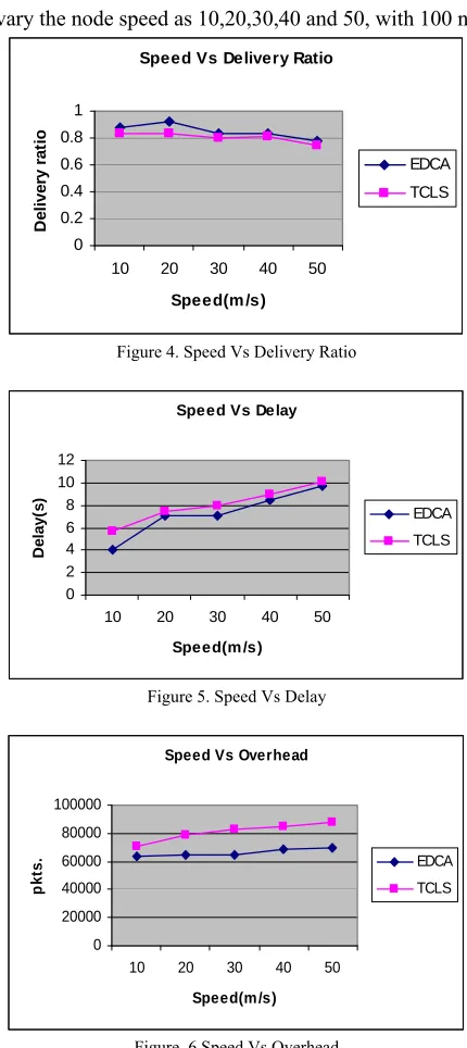 Figure 4. Speed Vs Delivery Ratio  