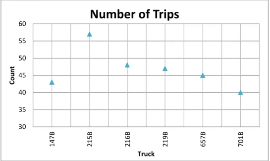 Figure  7  identifies  the number of round trips per truck that the automatic data tracking system  logged during the test time frame