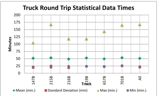 Table 1: Truck Round Trip Statistical Analysis. 