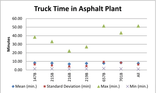 Figure  9  and  Table 2  are the visual and numeric data representations  for how long the various  trucks were timed to be at the asphalt plant