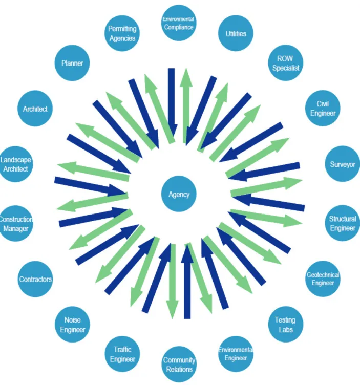 Figure 1-1  Project with a  Project Manager 