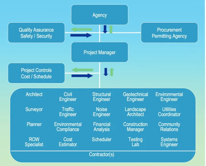 Figure 1-2  Project with a  Project Manager 
