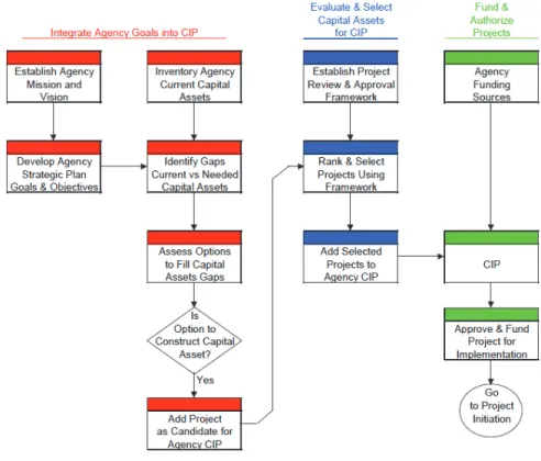 Figure 2-1  Capital Improvement  Planning Process  Important to  Do   Assess assets  needed to achieve  Agency goals
