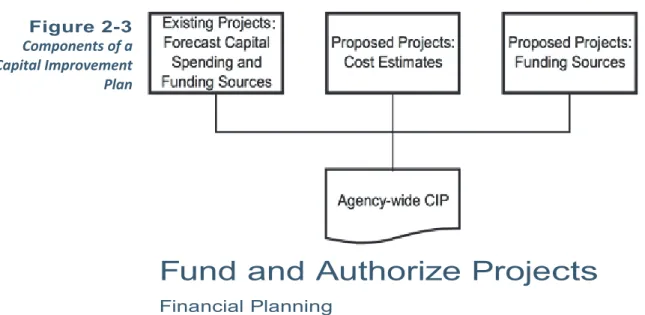 Figure 2-3  Components of a  Capital Improvement  Plan 
