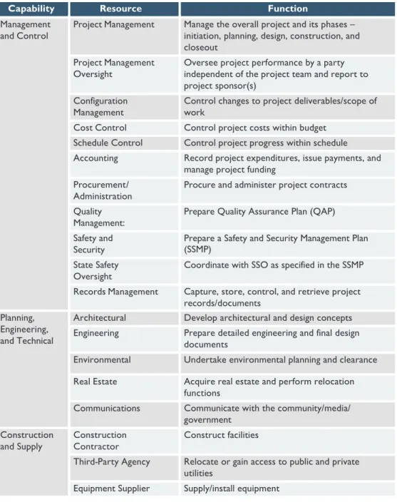 Figure 3-2  Typical Engineering and Construction Project Resource Needs 