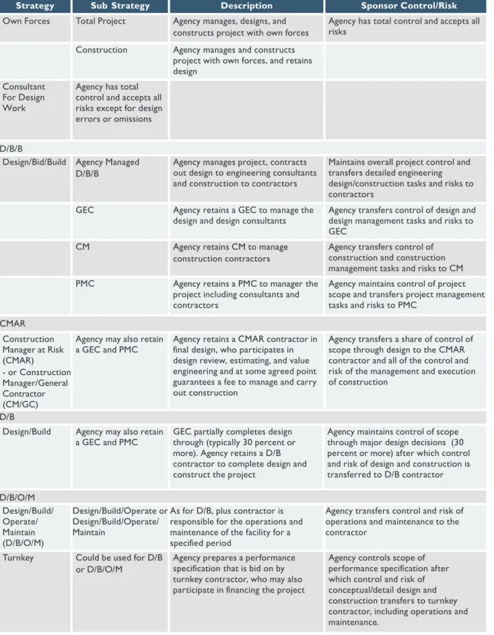 Figure 3-3  Project Delivery Strategies 