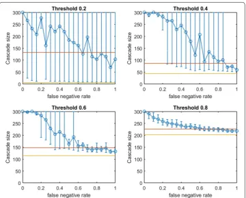 Fig. 3 Increasing link-prediction error in a small-world network (Budgets are (9, 43, 114, 202)