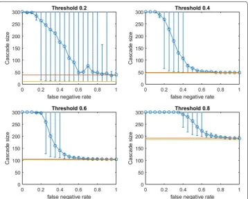 Fig. 4 Increasing link-prediction error in a small-world network (larger communities, bOASmg)