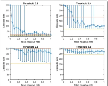 Fig. 5 Increasing link-prediction error in a small-world network (larger communities, At all but the lowest threshold, budgets required by from Fig