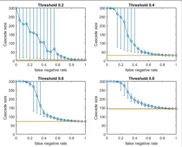 Fig. 7 Increasing link-prediction error in a scale-free network (smaller budget, OASmg)