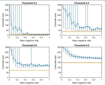 Fig. 8 Increasing link-prediction error in a scale-free network (smaller budget, Fig. OAStg)