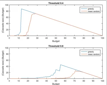 Fig. 1 Budgets where strategic seeding is relevant. When the budget for seeding, bpanelrandomly chosen seed sets are competitive with strategically chosen seed sets