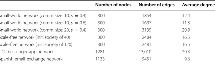 Table 1 Summary of network statistics