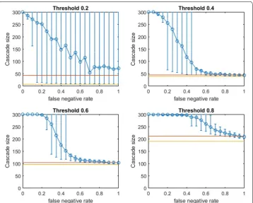 Fig. 2 Increasing link-prediction error in a small-world network (tive rate in a small-world network (rewiring probability of 0.4, mean community size of 10, standard deviation 5)