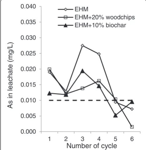 Figure 3 Dynamic of As in the first 50-ml leachate over sixcycles of leaching. EHM, pure tailings; EHM + 20% woodchips,tailings with woodchip; EHM + 10% biochar, tailings with biocharamendment