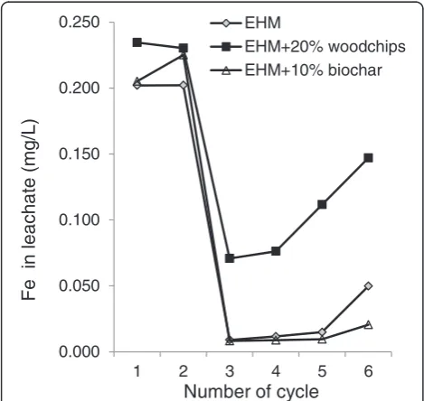 Figure 5 Dynamic of Fe in the first 50-ml leachate over sixcycles of leaching. EHM, pure tailings; EHM + 20% woodchips,tailings with woodchip; and EHM + 10% biochar, tailings withbiochar amendment.