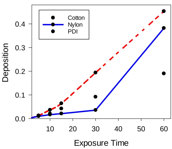 Figure 2. Deposition comparisons for cotton and nylon strings against phase Doppler against all exposure times (s)