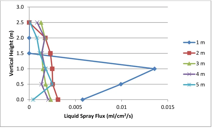 Figure 4. PDI flux measurements by incremental height and distance 1, 2, 3, 4, and 5 m from spray source