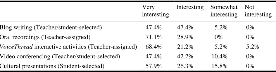 Table 4. Students’ Views of Different Types of Tasks 