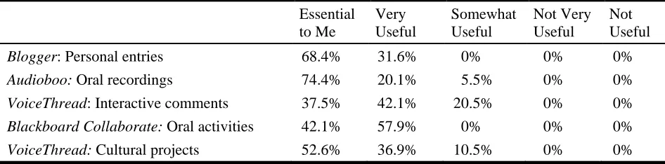 Table 5. Students’ Views of Usefulness of Digital Tools for Online Learning 