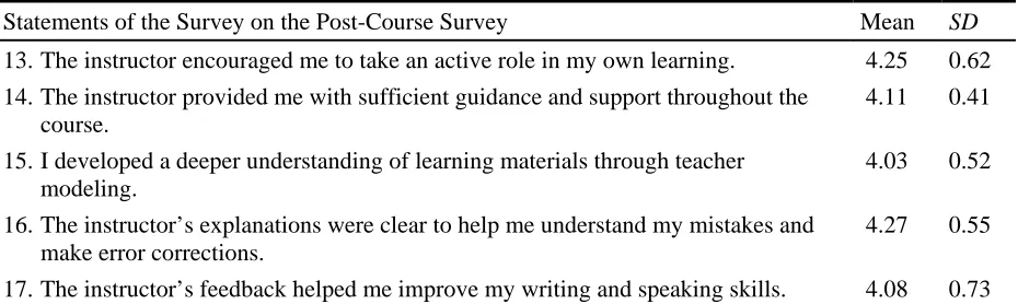 Table 6. Students’ Reactions to Teacher Scaffolding and Feedback