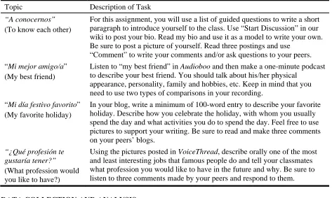 Table 2. Sample Topics and Tasks for Online Assignments