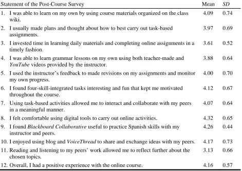 Table 3. Students’ Reactions to Online TBI Regarding Autonomous Learning 