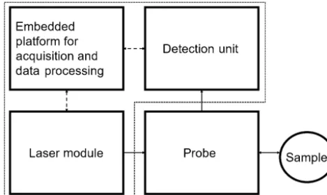 Figure 5. Schematic concept of the Raman photometer consistingof the embedded platform, the laser module and the detection unit.
