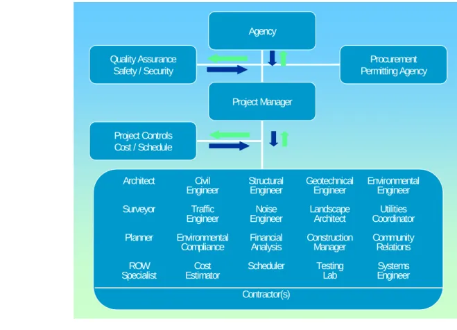 Figure 1-2 – A Project with a Project Manager 