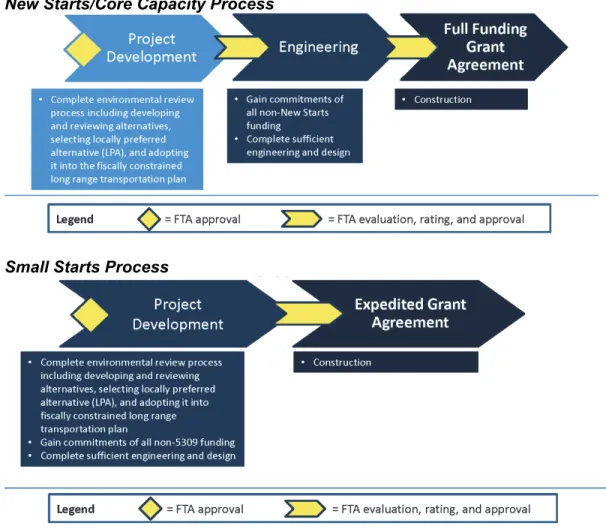 Figure 2-1.  MAP-21 New Starts/Core Capacity and Small Starts  Planning and Project Development Process 