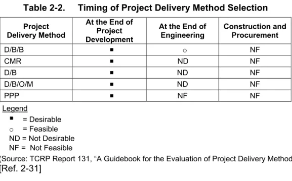Table 2-2.  Timing of Project Delivery Method Selection 