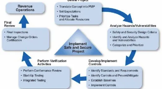Figure 2-3.  Safety and Security Core Management Functions 