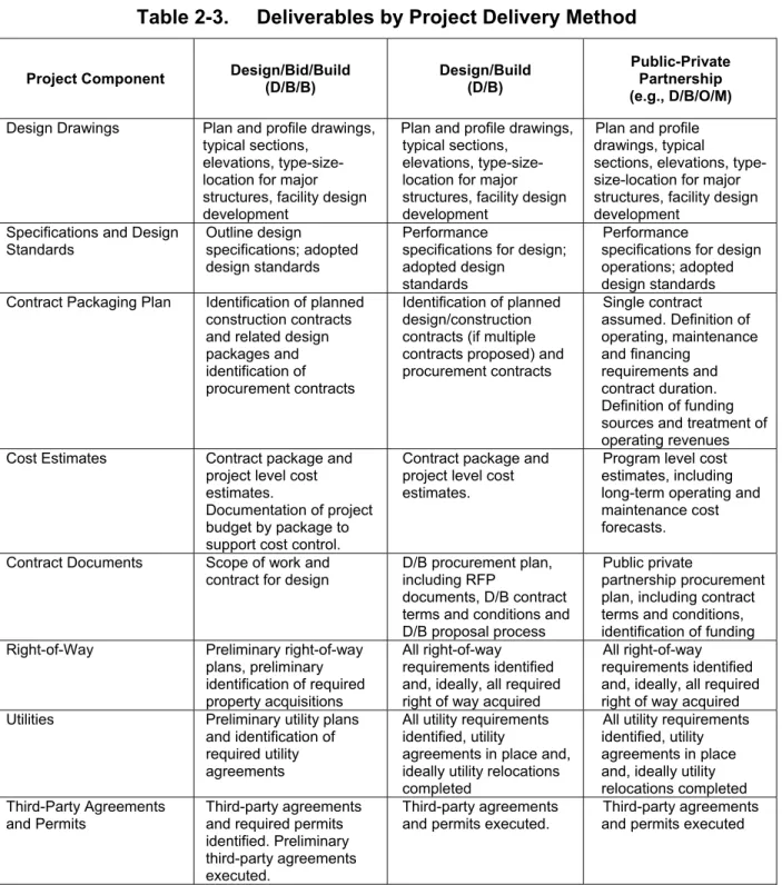 Table 2-3.  Deliverables by Project Delivery Method 