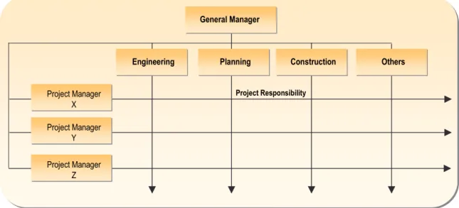 Figure 3-1 depicts a matrix organization in which line departments with functional  responsibilities are shown vertically and project organizations with project responsibilities  are shown horizontally
