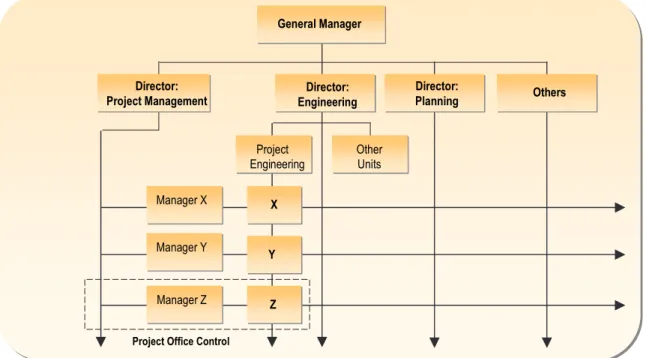 Figure 3-2.  Matrix Organization with a Project Office 