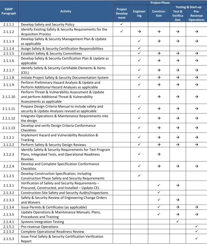 Figure  2·1: Safety  and Security  Activities  Matrix  SSMP  Paragraph  Activity  Project Phase Project  Develop ment  Engineering  Construc-tion 