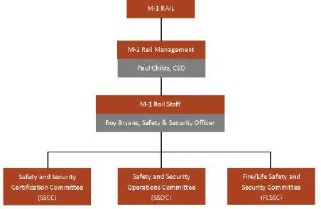 Figure 3-1: M-1 RAIL Committee Structure 