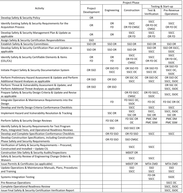 Figure 3-2:  Safety and Security Responsibilities Matrix 