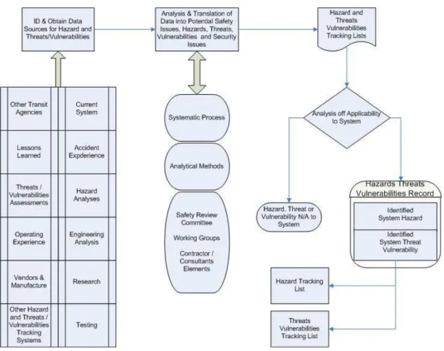 Figure 4-1: Project Methodology for Identifying and Resolving Hazards, Threats,  and Vulnerabilities 