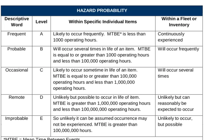 Figure 4-2: Hazard Categorization and Assessment 