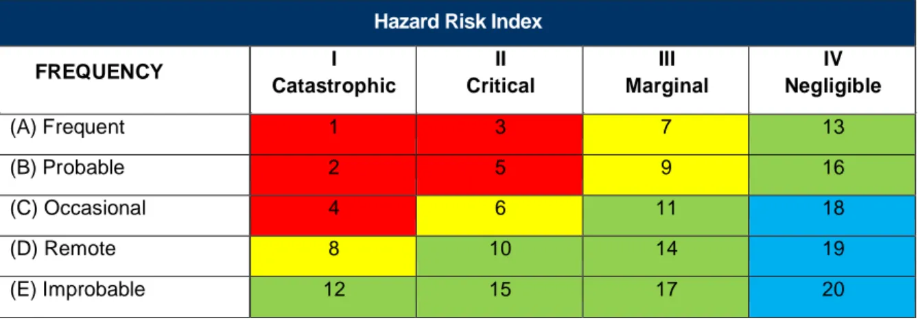 Figure 4-3 Hazard Risk Index and Categories 