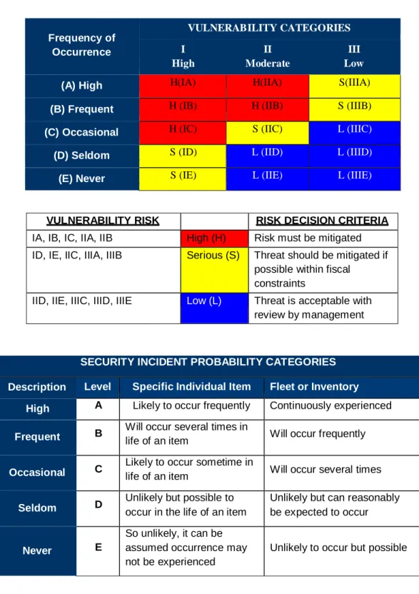 Figure 4-4 Vulnerability Categorization and Assessment 