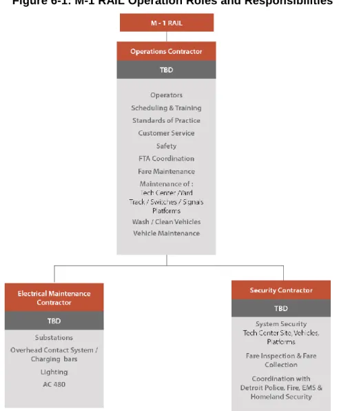 Figure 6-1: M-1 RAIL Operation Roles and Responsibilities 