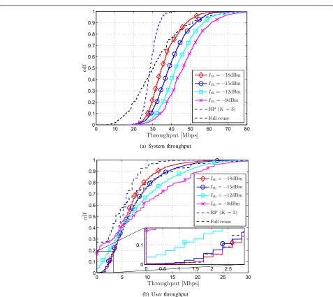 Figure 5 Comparison of performance of DCA using BB signalling in optical wireless network