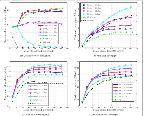 Figure 7 Comparison of the performance of chunk allocation using BB signalling where the successfully accessed chunks are reservedfor a period of time inversely proportional to the amount of bandwidth available to the user.