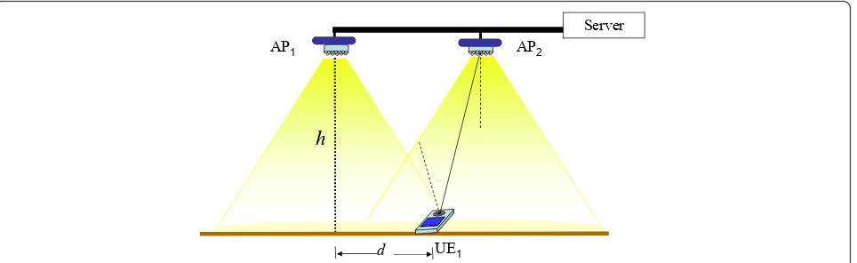 Figure 1 Depiction of physical layer signal processing at the transmitter for data transmission using OFDM modulation in opticalwireless system